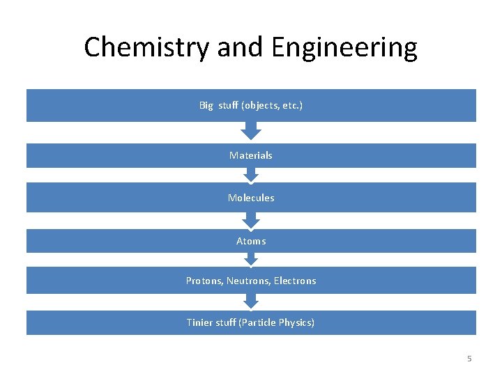 Chemistry and Engineering Big stuff (objects, etc. ) Materials Molecules Atoms Protons, Neutrons, Electrons