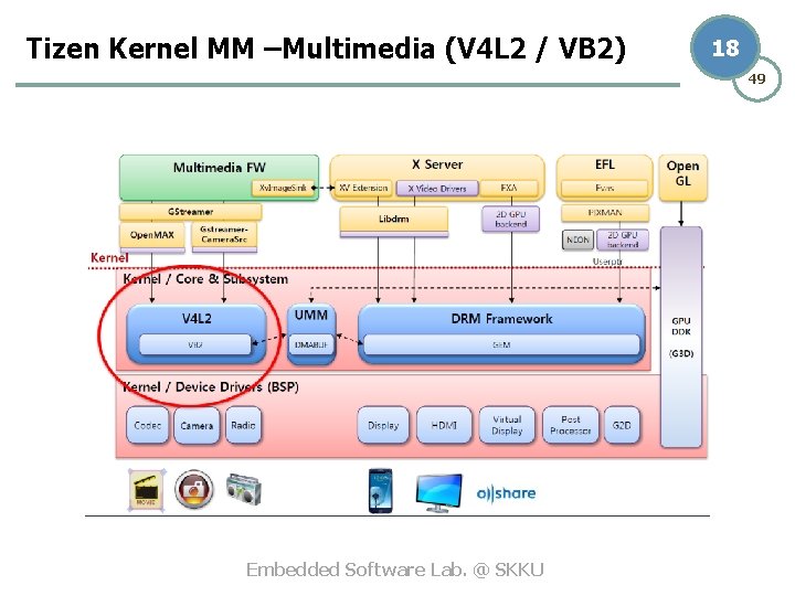 Tizen Kernel MM –Multimedia (V 4 L 2 / VB 2) 18 49 Embedded