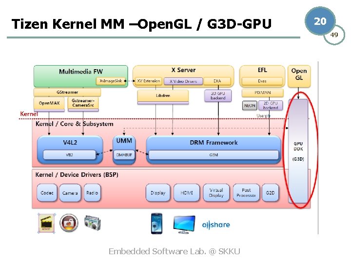 Tizen Kernel MM –Open. GL / G 3 D-GPU Embedded Software Lab. @ SKKU