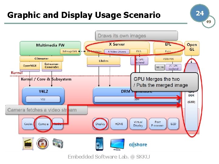 Graphic and Display Usage Scenario Embedded Software Lab. @ SKKU 24 49 