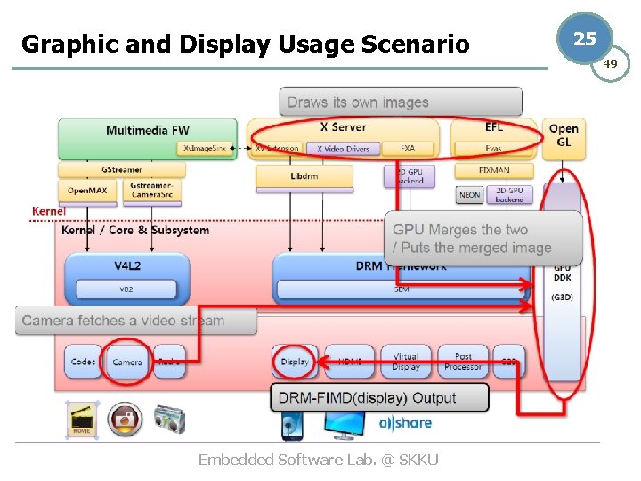 Graphic and Display Usage Scenario Embedded Software Lab. @ SKKU 25 49 