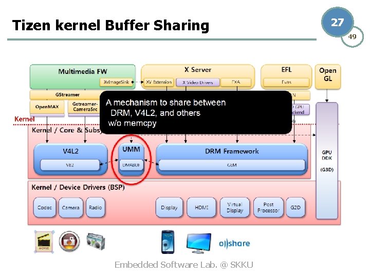 Tizen kernel Buffer Sharing Embedded Software Lab. @ SKKU 27 49 