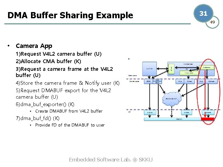 DMA Buffer Sharing Example • Camera App 1)Request V 4 L 2 camera buffer