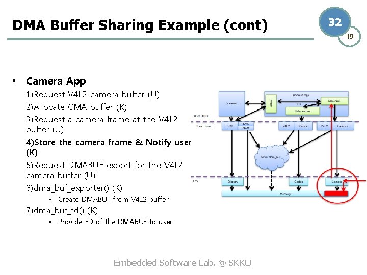DMA Buffer Sharing Example (cont) • Camera App 1)Request V 4 L 2 camera