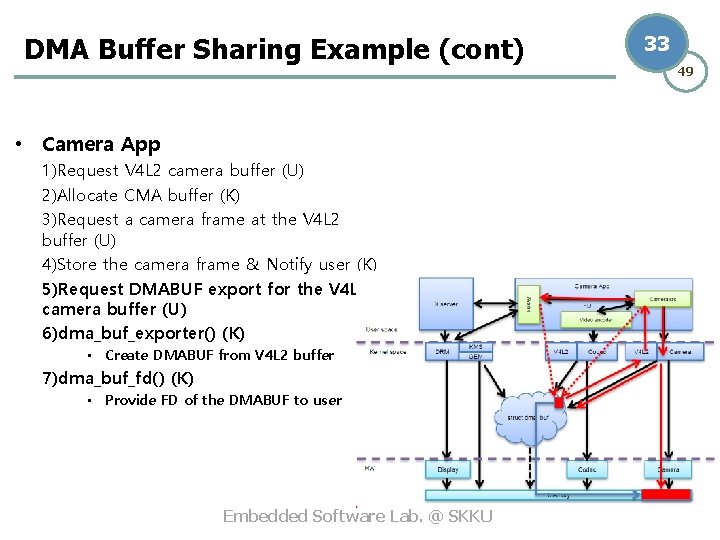 DMA Buffer Sharing Example (cont) • Camera App 1)Request V 4 L 2 camera