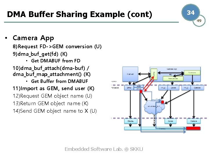 DMA Buffer Sharing Example (cont) • Camera App 8)Request FD->GEM conversion (U) 9)dma_buf_get(fd) (K)