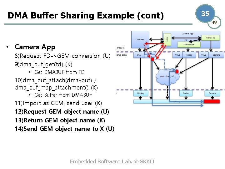 DMA Buffer Sharing Example (cont) • Camera App 8)Request FD->GEM conversion (U) 9)dma_buf_get(fd) (K)
