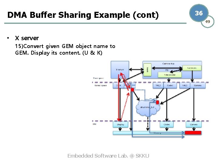 DMA Buffer Sharing Example (cont) • X server 15)Convert given GEM object name to