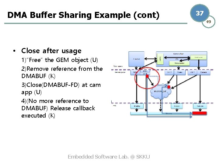 DMA Buffer Sharing Example (cont) • Close after usage 1)“Free” the GEM object (U)