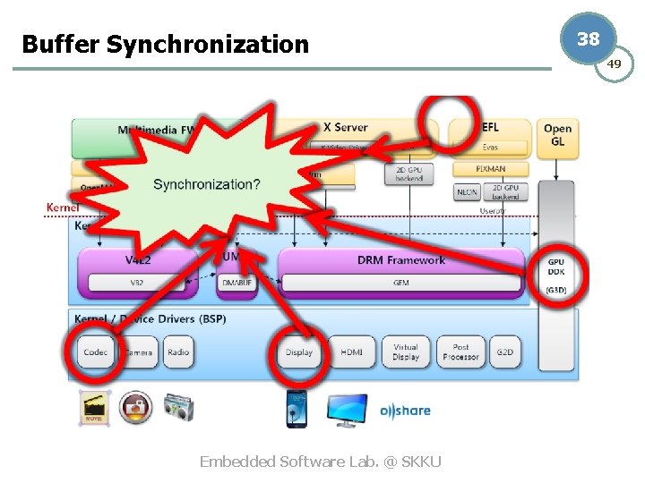 Buffer Synchronization Embedded Software Lab. @ SKKU 38 49 