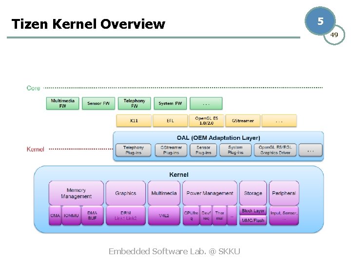Tizen Kernel Overview Embedded Software Lab. @ SKKU 5 49 