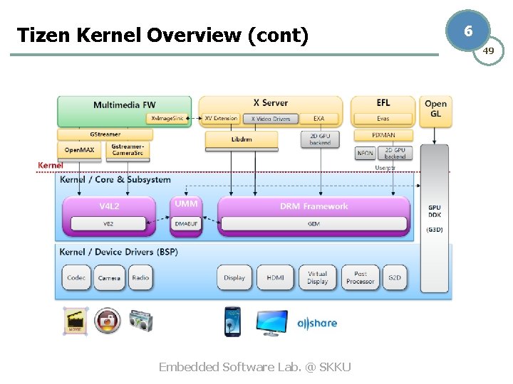 Tizen Kernel Overview (cont) Embedded Software Lab. @ SKKU 6 49 