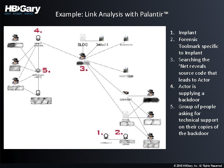 Example: Link Analysis with Palantir™ 1. Implant 2. Forensic Toolmark specific to Implant 3.