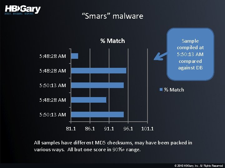 “Smars” malware % Match Sample compiled at 5: 50: 13 AM compared against DB