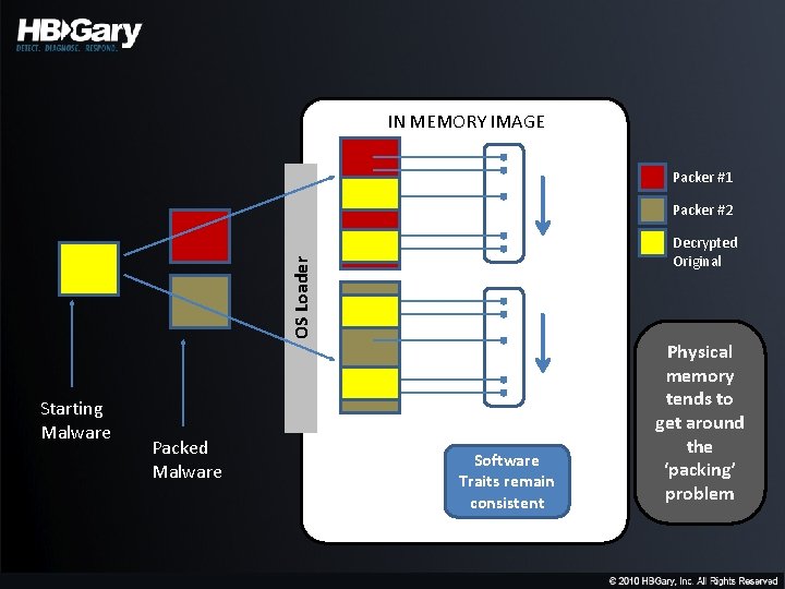 IN MEMORY IMAGE Packer #1 Packer #2 OS Loader Decrypted Original Starting Malware Packed