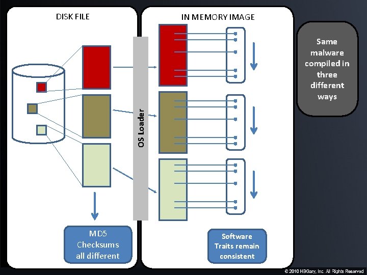 DISK FILE IN MEMORY IMAGE OS Loader Same malware compiled in three different ways