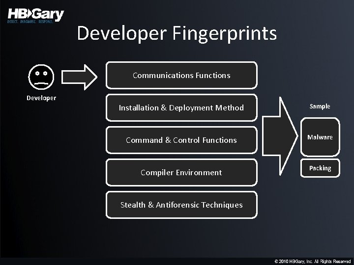 Developer Fingerprints Communications Functions Developer Installation & Deployment Method Sample Command & Control Functions