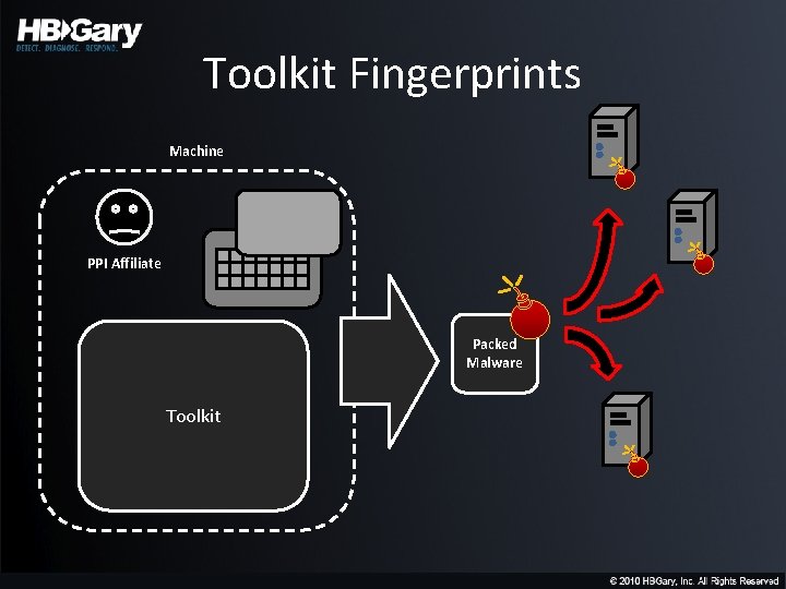 Toolkit Fingerprints Machine PPI Affiliate Packed Malware Toolkit 