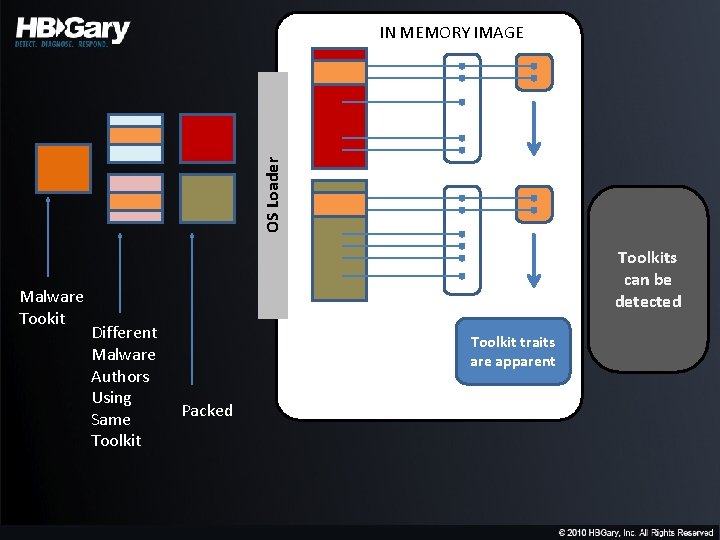 OS Loader IN MEMORY IMAGE Malware Tookit Toolkits can be detected Different Malware Authors