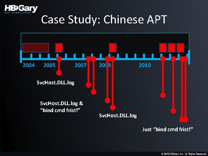 Case Study: Chinese APT 2004 2005 2007 2009 2010 Svc. Host. DLL. log &