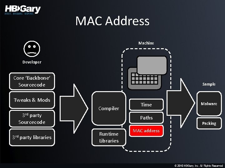 MAC Address Machine Developer Core ‘Backbone’ Sourcecode Sample Tweaks & Mods Compiler 3 rd