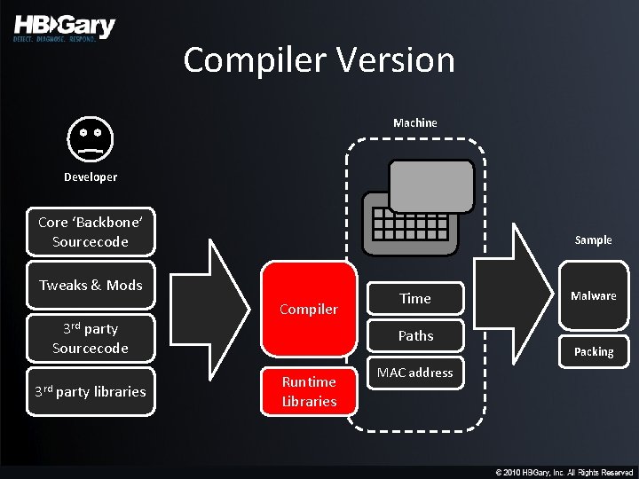 Compiler Version Machine Developer Core ‘Backbone’ Sourcecode Sample Tweaks & Mods Compiler 3 rd