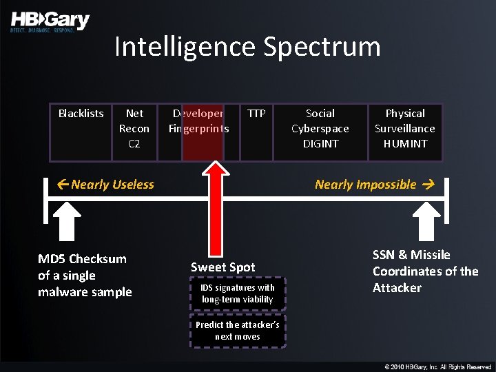 Intelligence Spectrum Blacklists Net Recon C 2 Developer Fingerprints TTP Nearly Useless MD 5