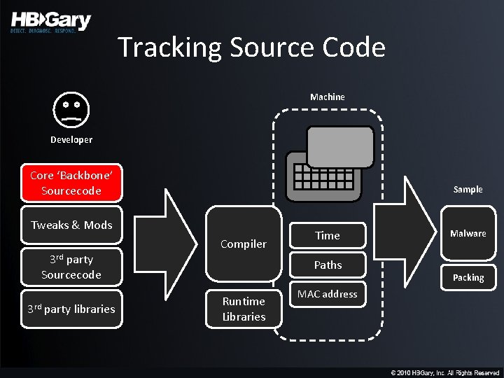 Tracking Source Code Machine Developer Core ‘Backbone’ Sourcecode Sample Tweaks & Mods Compiler 3