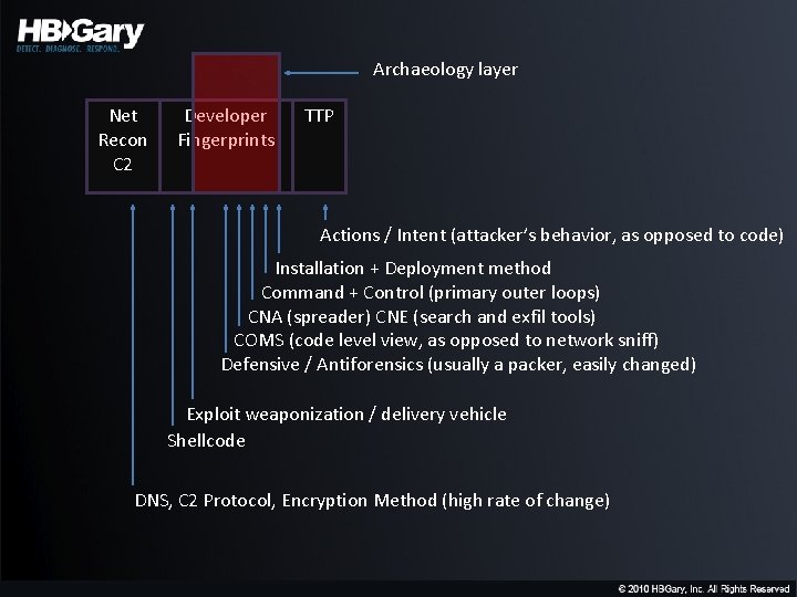 Archaeology layer Net Recon C 2 Developer Fingerprints TTP Actions / Intent (attacker’s behavior,