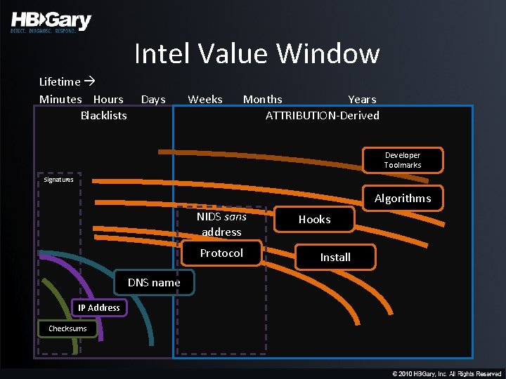 Intel Value Window Lifetime Minutes Hours Blacklists Days Weeks Months Years ATTRIBUTION-Derived Developer Toolmarks