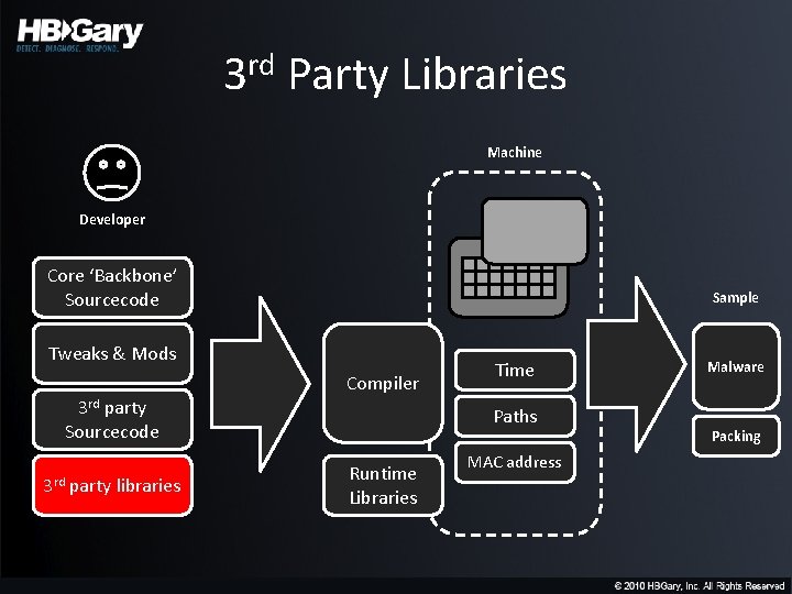 3 rd Party Libraries Machine Developer Core ‘Backbone’ Sourcecode Sample Tweaks & Mods Compiler