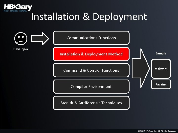 Installation & Deployment Communications Functions Developer Installation & Deployment Method Sample Command & Control