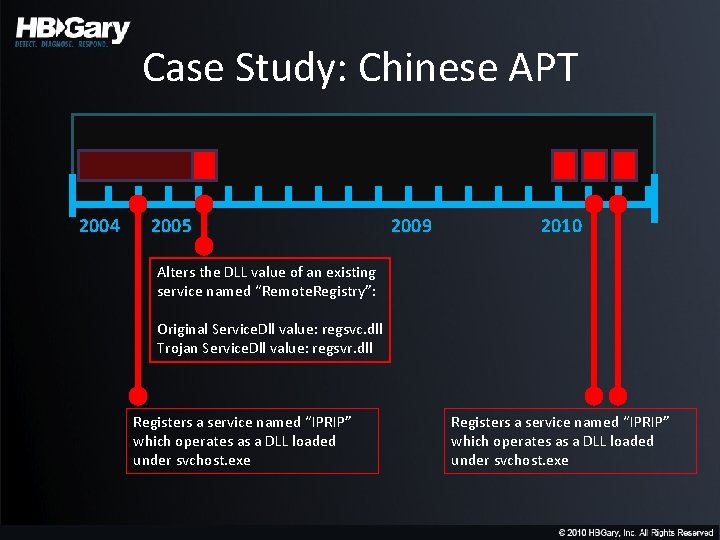 Case Study: Chinese APT 2004 2005 2009 2010 Alters the DLL value of an