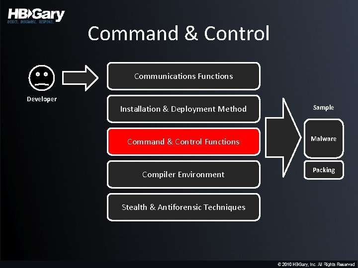 Command & Control Communications Functions Developer Installation & Deployment Method Sample Command & Control