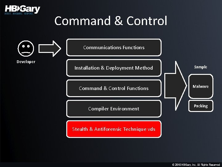 Command & Control Communications Functions Developer Installation & Deployment Method Sample Command & Control