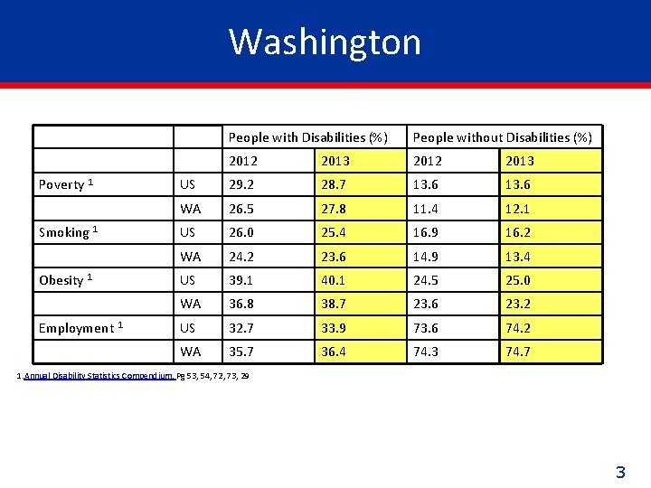 Washington People with Disabilities (%) Poverty 1 Smoking 1 Obesity 1 Employment 1 People