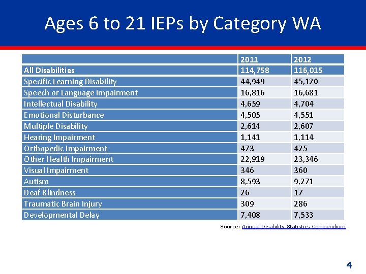 Ages 6 to 21 IEPs by Category WA All Disabilities Specific Learning Disability Speech