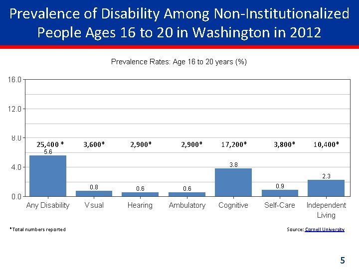 Prevalence of Disability Among Non-Institutionalized People Ages 16 to 20 in Washington in 2012