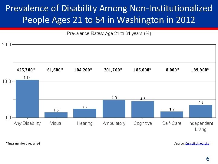 Prevalence of Disability Among Non-Institutionalized People Ages 21 to 64 in Washington in 2012