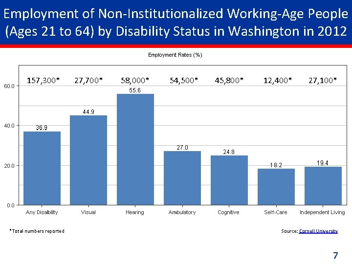 Employment of Non-Institutionalized Working-Age People (Ages 21 to 64) by Disability Status in Washington