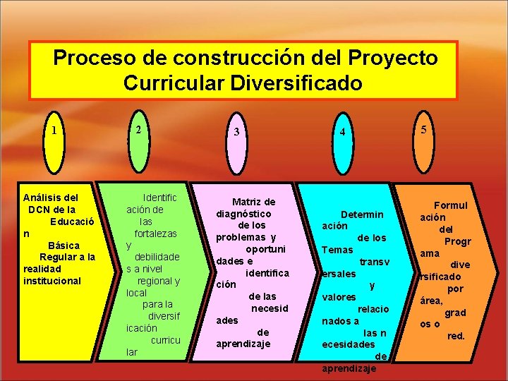 Proceso de construcción del Proyecto Curricular Diversificado 1 Análisis del DCN de la Educació