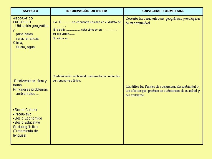 ASPECTO INFORMACIÓN OBTENIDA CAPACIDAD FORMULADA GEOGRÁFICO ECOLÓGICO Ubicación geográfica La I. E………. . se