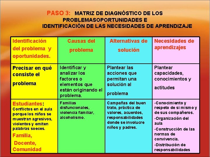 PASO 3: MATRIZ DE DIAGNÓSTICO DE LOS PROBLEMASOPORTUNIDADES E IDENTIFICACIÓN DE LAS NECESIDADES DE