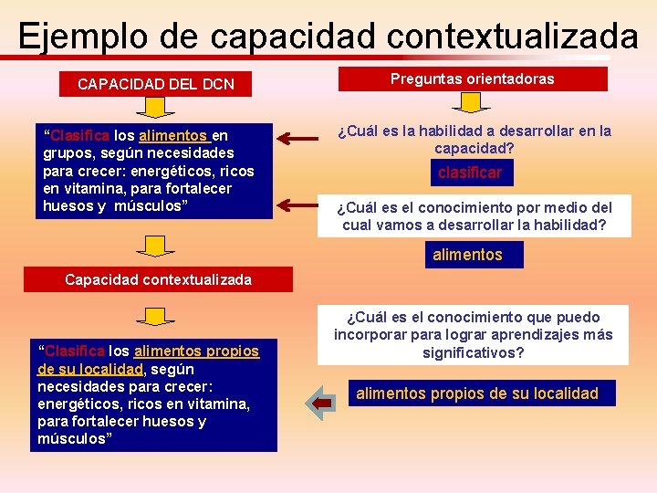 Ejemplo de capacidad contextualizada CAPACIDAD DEL DCN “Clasifica los alimentos en grupos, según necesidades