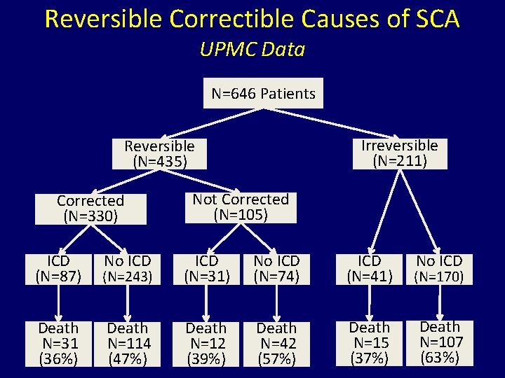 Reversible Correctible Causes of SCA UPMC Data N=646 Patients Irreversible (N=211) Reversible (N=435) Corrected