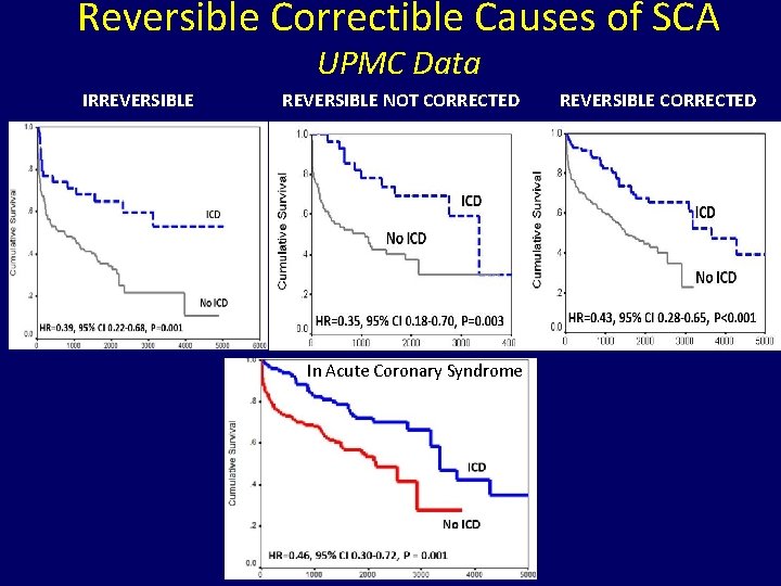 Reversible Correctible Causes of SCA UPMC Data IRREVERSIBLE NOT CORRECTED In Acute Coronary Syndrome