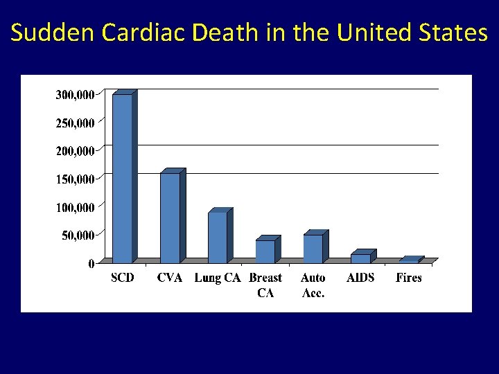 Sudden Cardiac Death in the United States 