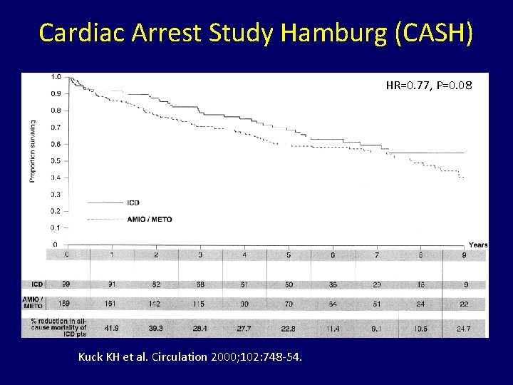 Cardiac Arrest Study Hamburg (CASH) HR=0. 77, P=0. 08 Kuck KH et al. Circulation