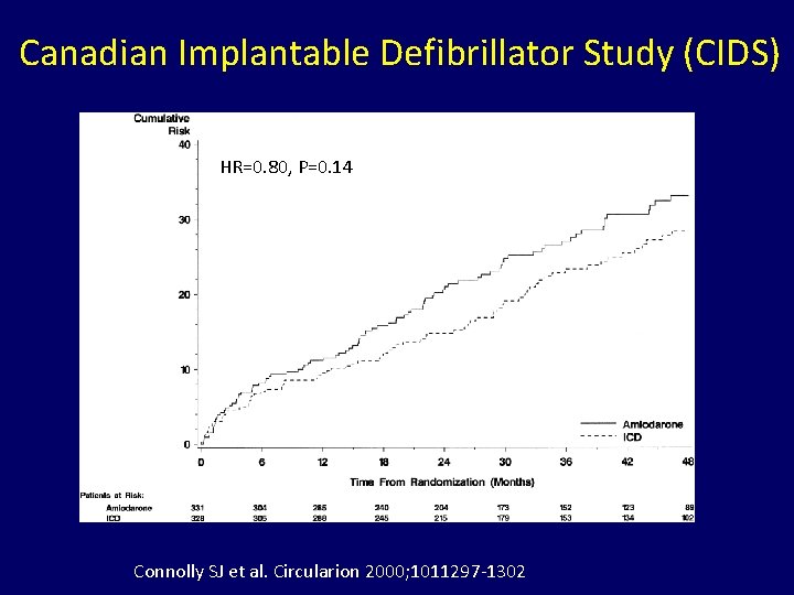 Canadian Implantable Defibrillator Study (CIDS) HR=0. 80, P=0. 14 Connolly SJ et al. Circularion