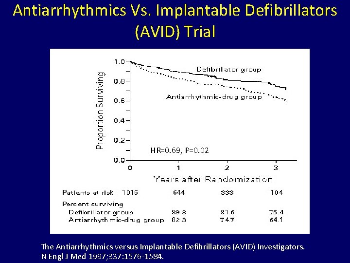 Antiarrhythmics Vs. Implantable Defibrillators (AVID) Trial HR=0. 69, P=0. 02 The Antiarrhythmics versus Implantable